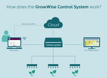 Schema del sistema di controllo GrowWise