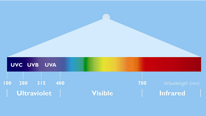 Grafico informativo sulla tecnologia UV