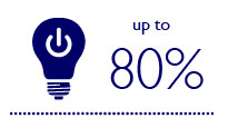 L'uso combinato di luci a LED e controlli consente un ulteriore risparmio fino all'80%