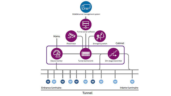 L'illuminazione tunnel connessa integra BaseLogic e un sistema di controllo SCADA