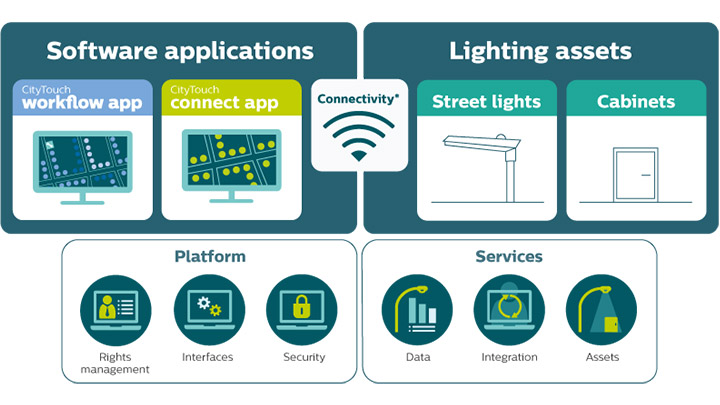 Gestisci a distanza l'illuminazione stradale connessa con l'app CityTouch Connect di Philips Lighting