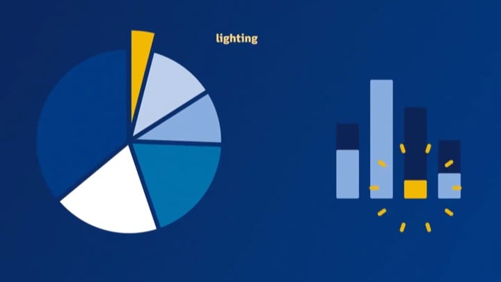 grafico a torta e grafico a barre che mostrano il consumo energetico dei LED rispetto alle tecnologie di illuminazione tradizionali